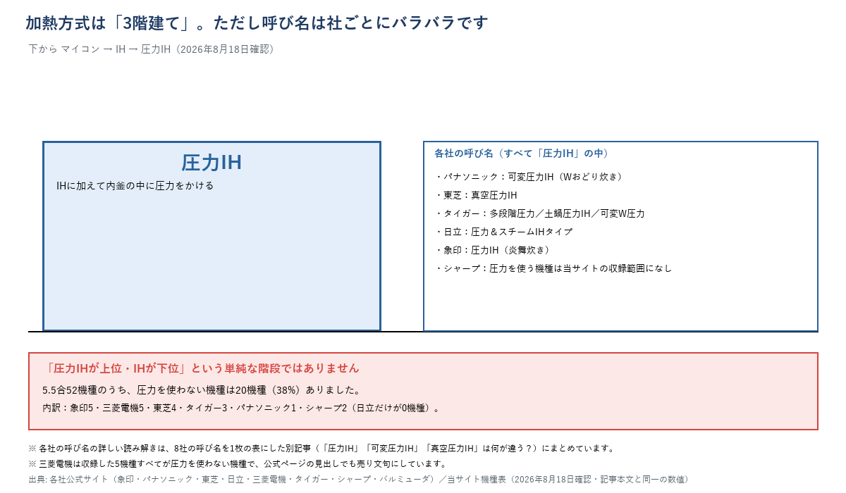 加熱方式はマイコン→IH→圧力IHの3段階で、各社の呼び名（可変圧力IH・真空圧力IHなど）はすべて最上段の圧力IHに含まれることを示す階段図