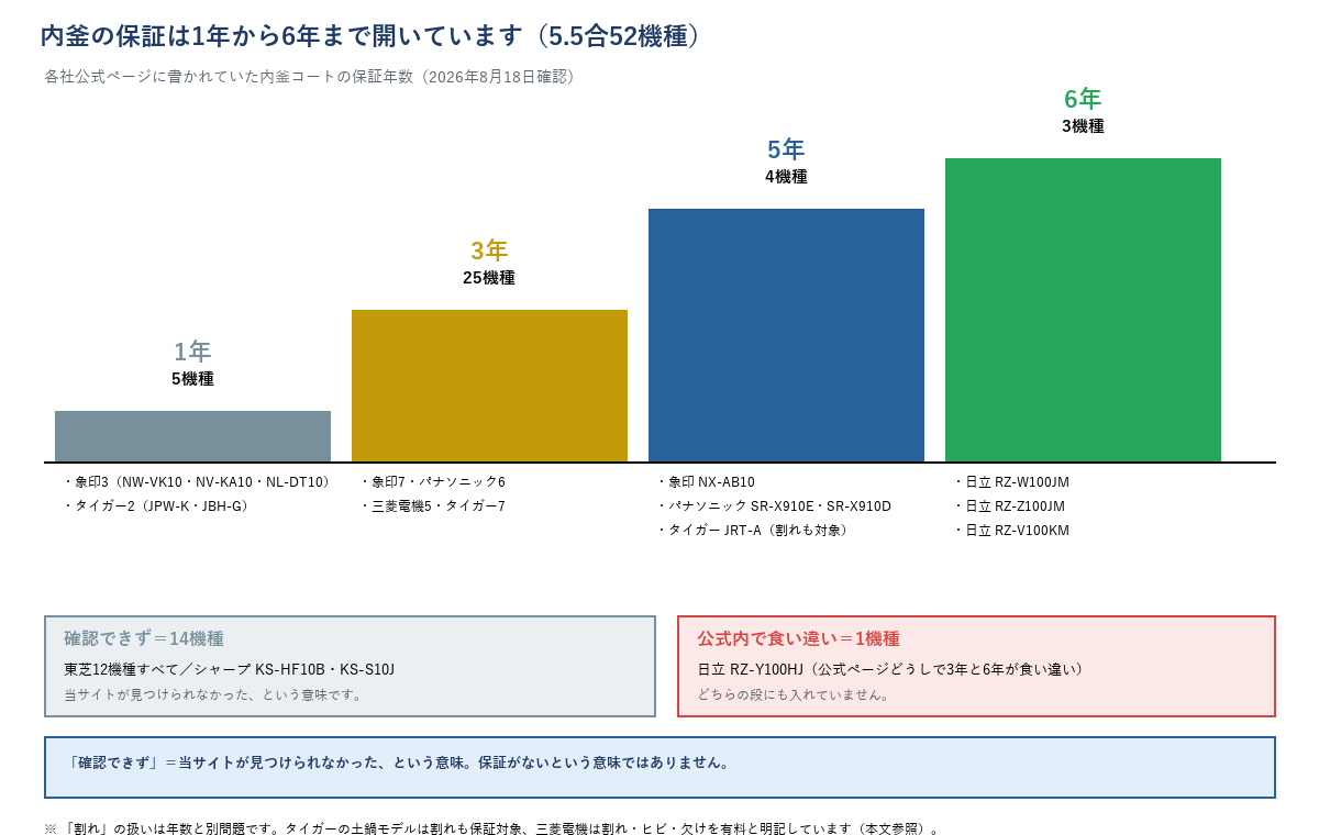 内釜コートの保証年数を機種数で示した階段図（6年3機種・5年4機種・3年25機種・1年5機種・確認できず14機種・食い違い1機種）