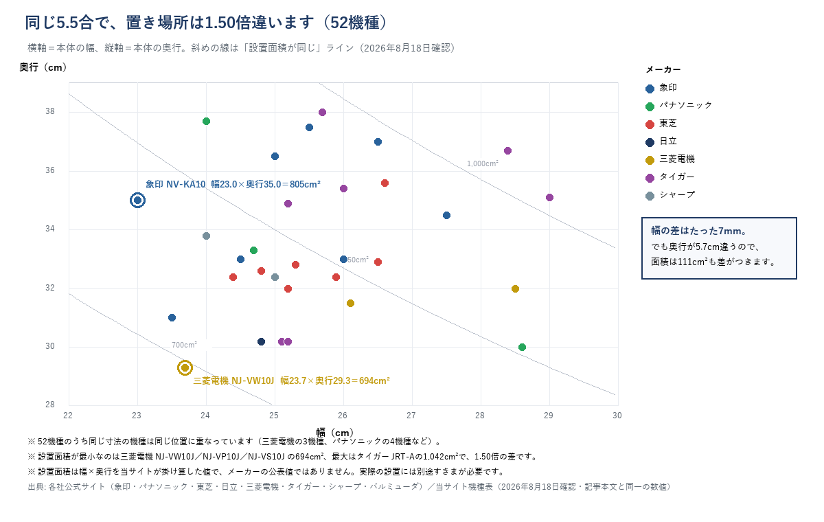 5.5合52機種の設置面積を幅と奥行の散布図で示したもの。三菱電機NJ-VW10Jが694cm²で最小、タイガーJRT-Aが1,042cm²で最大