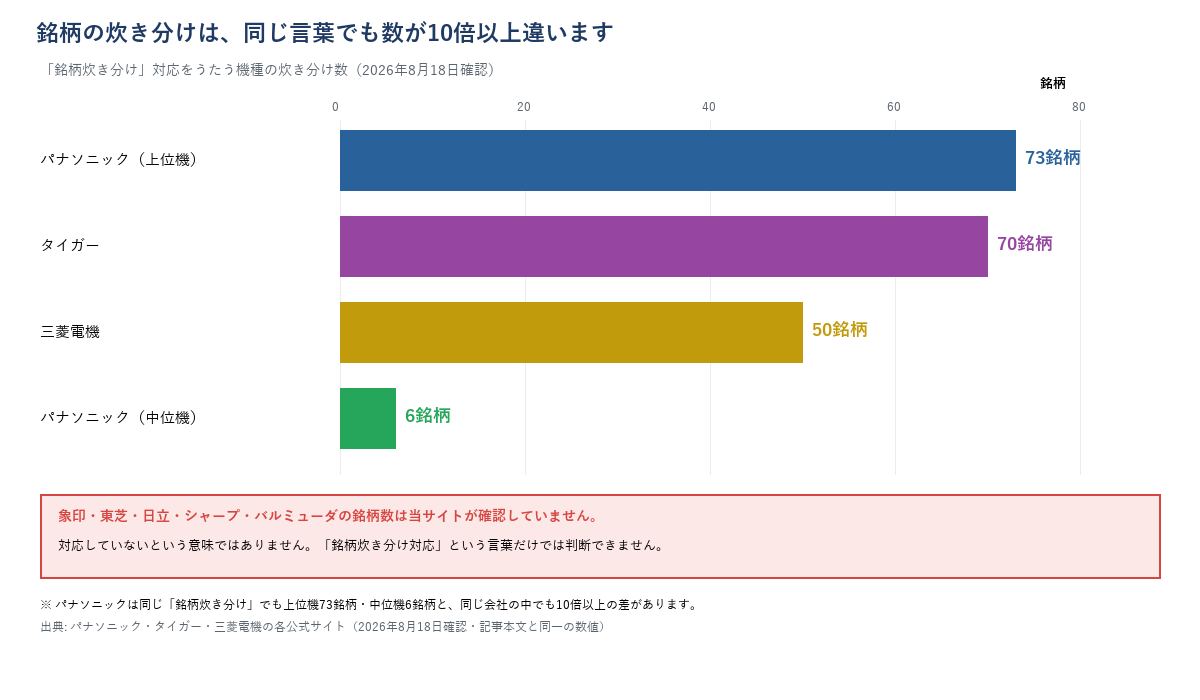 銘柄炊き分けの数を比較した横棒グラフ。パナソニック上位73銘柄・タイガー70種類・三菱電機50銘柄・パナソニック中位6銘柄