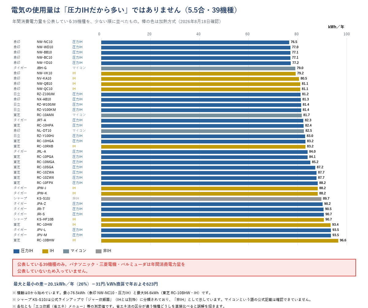 5.5合39機種の年間消費電力量を少ない順に並べた横棒グラフ。象印NW-NC10が76.5kWhで最小、東芝RC-10BHWが96.6kWhで最大。パナソニック・三菱電機・バルミューダは非公表のため対象外