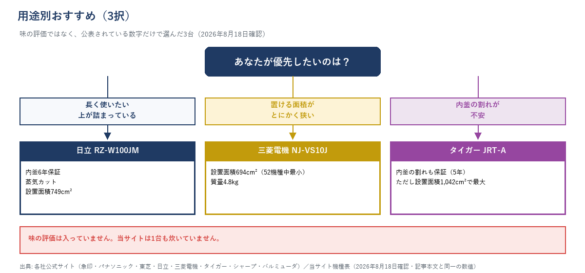 用途別おすすめ3択の分岐図。日立RZ-W100JM（総合）・三菱電機NJ-VS10J（置き場所）・タイガーJRT-A（内釜）