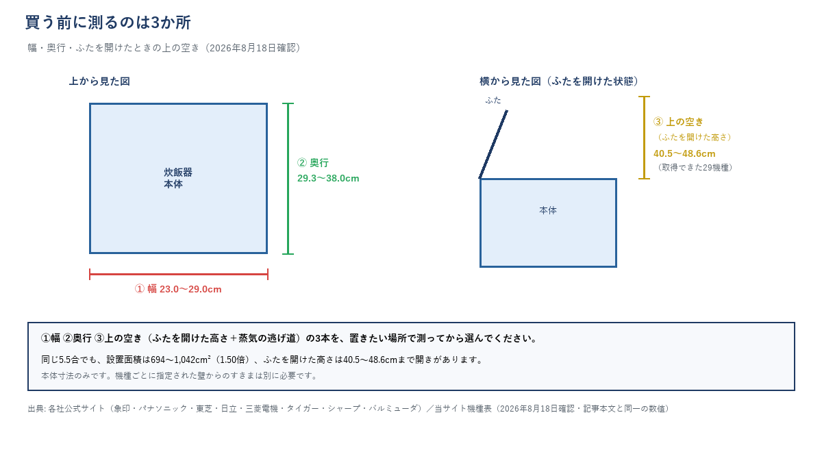 炊飯器を置く前に測る3か所（幅・奥行・上の空き）を示したイラスト