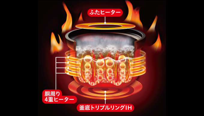 三菱電機のふたヒーター・胴周り4重ヒーター・釜底トリプルリングIHの構造を示した説明図