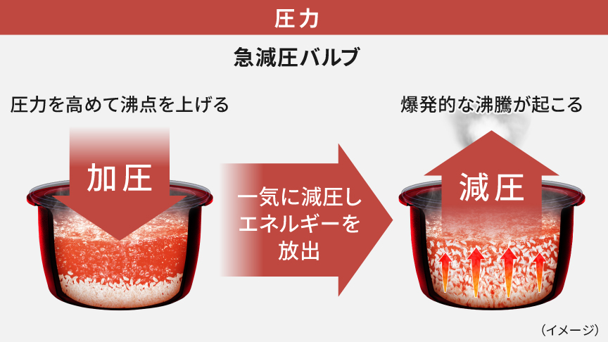 パナソニックのWおどり炊き＝急減圧バルブの仕組みを示した説明図