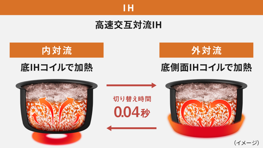パナソニックの高速交互対流IHで釜の中に対流をつくる仕組みを示した説明図