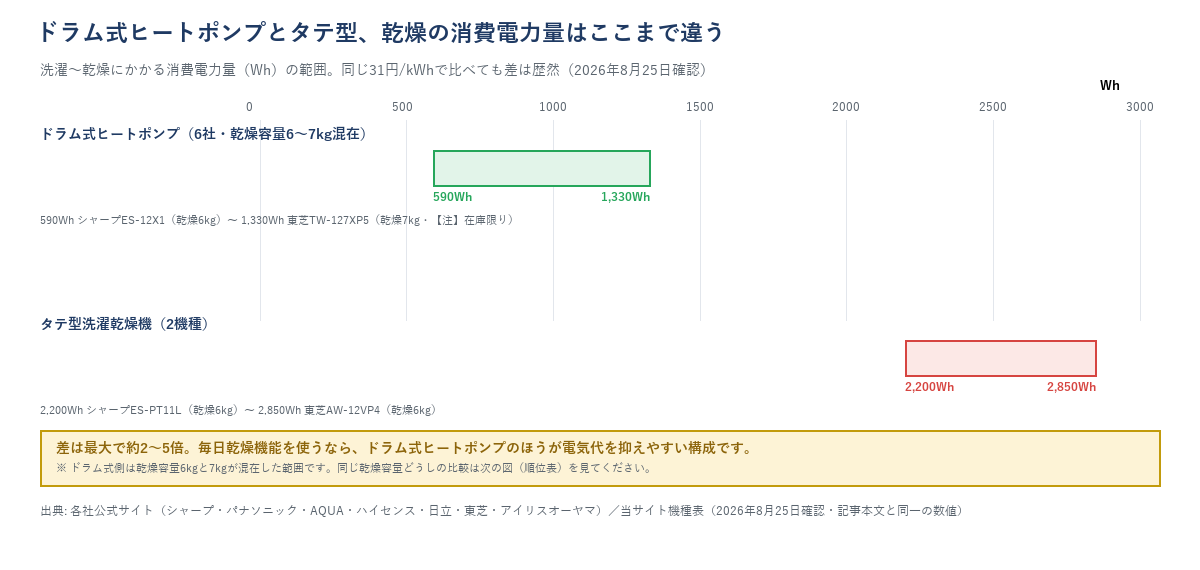 ドラム式ヒートポンプ（590〜1,330Wh）とタテ型洗濯乾燥機（2,200〜2,850Wh）の洗濯〜乾燥消費電力量の範囲を比較した図。差は最大で約2〜5倍。