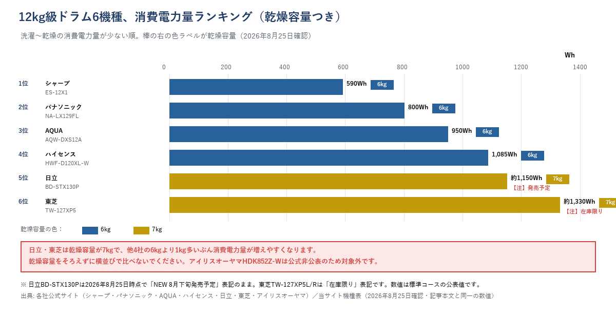 12kg級ドラム6機種の洗濯〜乾燥消費電力量ランキング（乾燥容量つき）。1位シャープES-12X1 590Wh（乾燥6kg）〜6位東芝TW-127XP5 約1,330Wh（乾燥7kg）。日立・東芝は乾燥容量7kgで他社より1kg多い。