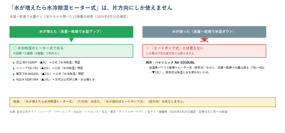 「水が増えたら水冷除湿ヒーター式」の見分け方を示す図。水が増える4機種は例外なく水冷除湿ヒーター式または方式非公表。水が減る場合はヒートポンプ式とは言えない片方向の関係で、パナソニックNA-SD10UBLが例外として水量が減ることを示す。