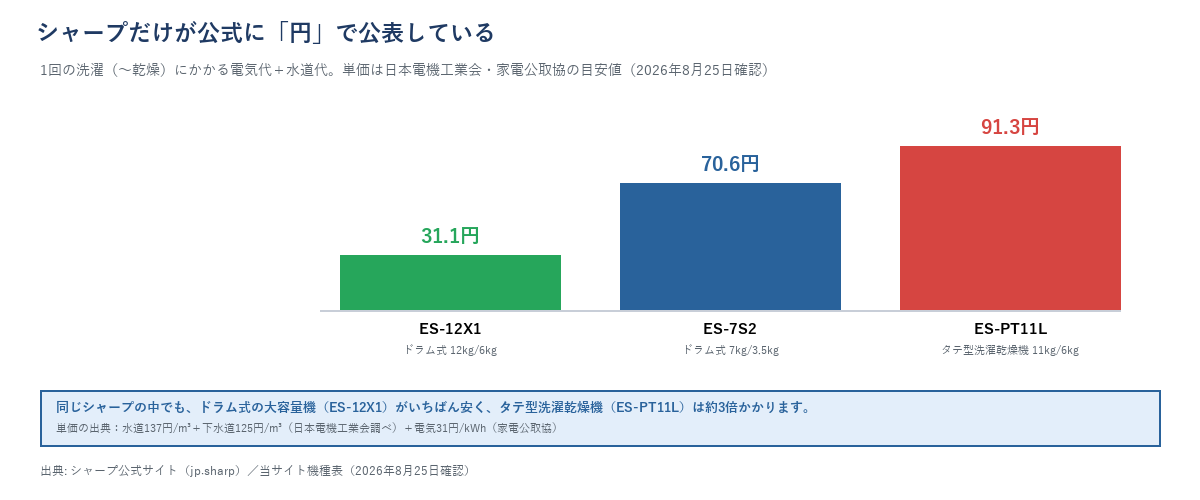 シャープが公式に円で公表している1回の洗濯（〜乾燥）にかかる電気代＋水道代の比較。ES-12X1が31.1円、ES-7S2が70.6円、ES-PT11Lが91.3円。