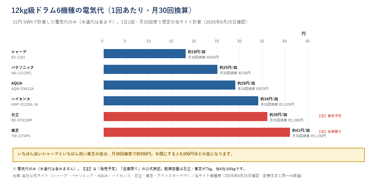 12kg級ドラム6機種の電気代（1回あたり・月30回換算）比較棒グラフ。シャープES-12X1が約18円/回で最安、東芝TW-127XP5が約41円/回で最高。