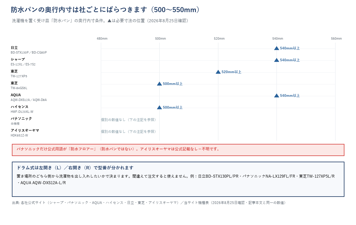 各社の防水パン奥行内寸条件の一覧（500〜550mmでばらつく）と、ドラム式の左開き・右開き型番の考え方をまとめた図。