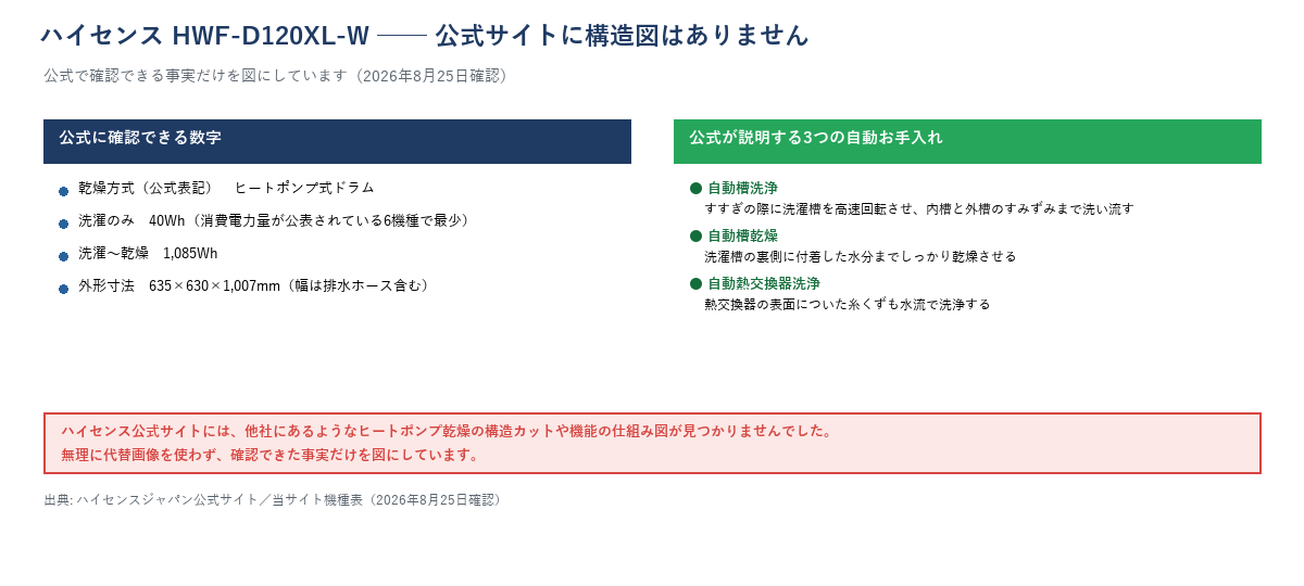 ハイセンスHWF-D120XL-Wについて、公式サイトで確認できる数字（乾燥方式はヒートポンプ式ドラム、洗濯のみ40Wh、洗濯〜乾燥1,085Wh、外形寸法635×630×1,007mm）と、公式が説明する自動槽洗浄・自動槽乾燥・自動熱交換器洗浄の3つの自動お手入れ機能をまとめた図。公式サイトにヒートポンプ乾燥の構造図・機能説明図は見当たらなかった旨を明記。