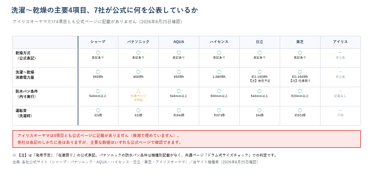 乾燥方式・消費電力量・防水パン条件・運転音の4項目について、7社（シャープ・パナソニック・AQUA・ハイセンス・日立・東芝・アイリスオーヤマ）が公式に何を公表しているかの一覧表。アイリスオーヤマのみ4項目とも公式ページに記載がなく非公表。他社は数値・表記とも公式ページで確認できる。