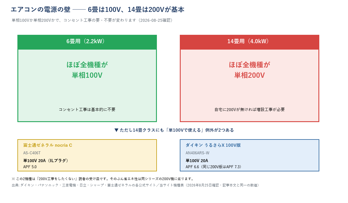 エアコンの電源の壁を示す図。6畳用はほぼ全機種が単相100V、14畳用はほぼ全機種が単相200V。ただし14畳クラスにも単100Vで使える例外が2つあり、富士通ゼネラルnocria C（AS-C406T）とダイキンうるさらX100V版（AN406ARS-W）