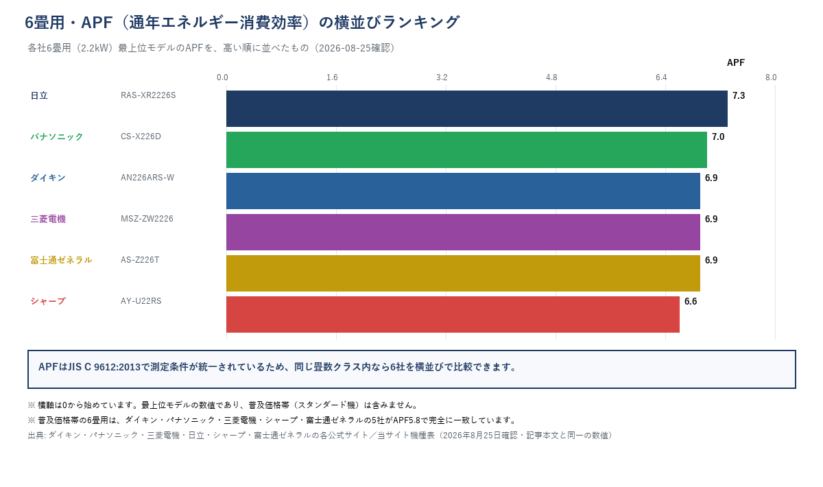 6畳用・APF（通年エネルギー消費効率）の横並びランキング棒グラフ。日立7.3、パナソニック7.0、ダイキン・三菱電機・富士通ゼネラル6.9、シャープ6.6の順