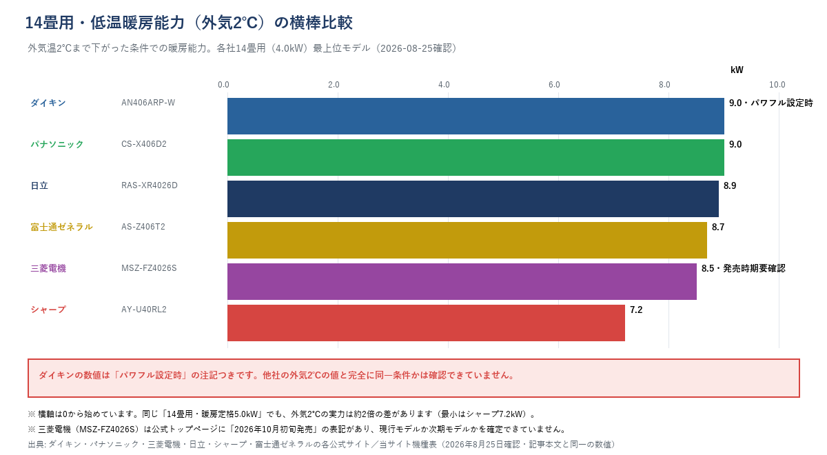 14畳用・低温暖房能力（外気2℃）の横棒比較グラフ。ダイキンとパナソニックが9.0kW、日立8.9kW、富士通ゼネラル8.7kW、三菱電機8.5kW、シャープ7.2kWの順。ダイキンはパワフル設定時の注記つき
