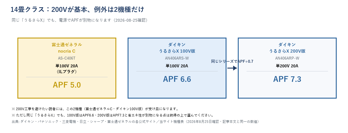 14畳クラスは200Vが基本で例外は2機種だけと示す図。富士通ゼネラルnocria C（APF5.0・単100V）、ダイキンうるさらX100V版（APF6.6）、同200V版（APF7.3）を比較