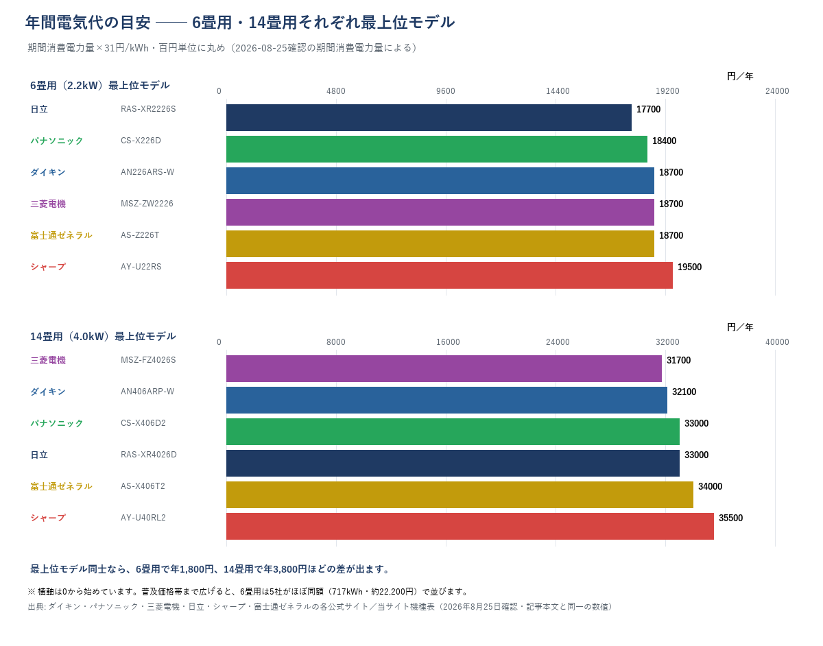 6畳用・14畳用それぞれ最上位モデルの年間電気代を示す横棒グラフ。期間消費電力量×31円/kWhで算出