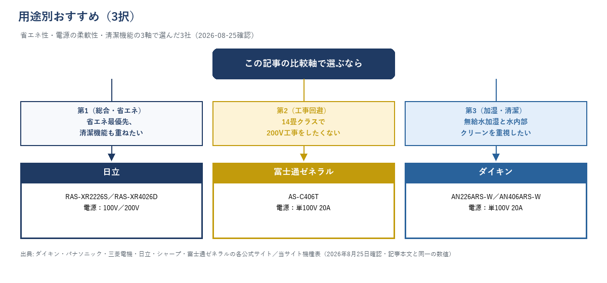 用途別おすすめ3択を示す図。総合・省エネなら日立、200V工事を避けたいなら富士通ゼネラル、加湿と清潔を両立したいならダイキン