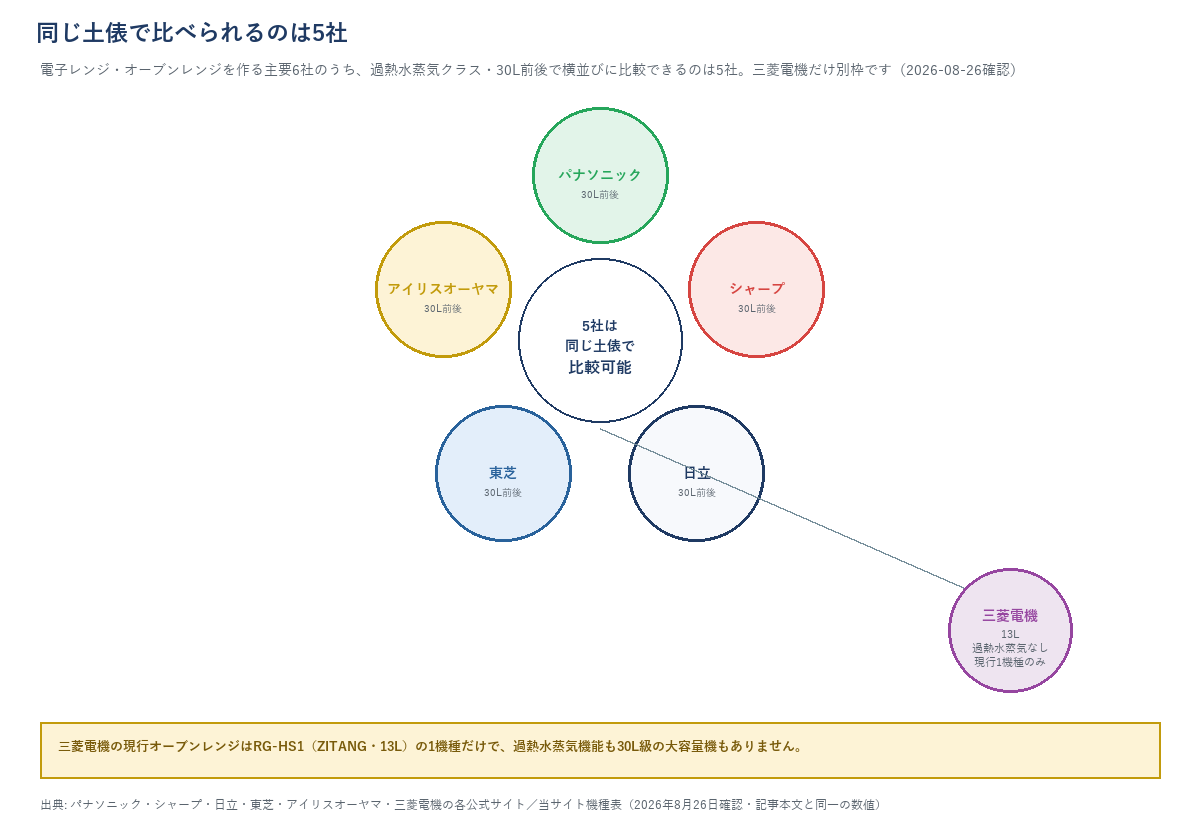 電子レンジ主要6社のうち三菱電機だけ現行モデルの土俵が違うことを示す図。パナソニック・シャープ・日立・東芝・アイリスオーヤマの5社は30L前後・過熱水蒸気機ありで同じ土俵、三菱電機だけ13L・過熱水蒸気なしの現行1機種のみで別枠