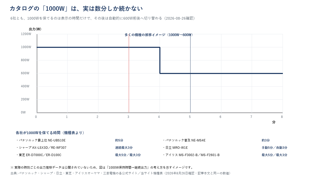 電子レンジの出力が1000Wから3〜5分で600Wへ自動的に下がることを示す折れ線グラフ。各社の1000Wを保てる時間（パナソニック最上位約5分・普及約3分、シャープ連続最大3分、日立手動5分／自動3分、東芝・アイリス最大5分／最大3分）もあわせて示す