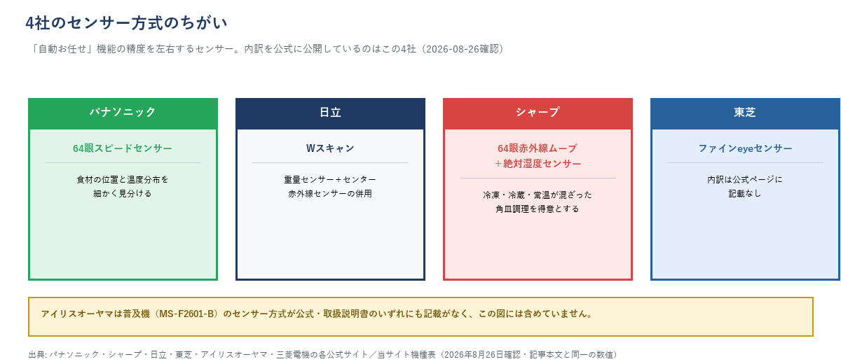 パナソニック・日立・シャープ・東芝のセンサー方式の違いを示す比較図。パナソニックは64眼スピードセンサー、日立はWスキャン（重量＋センター赤外線）、シャープは64眼赤外線ムーブ＋絶対湿度センサー、東芝はファインeyeセンサー（内訳は公式に記載なし）