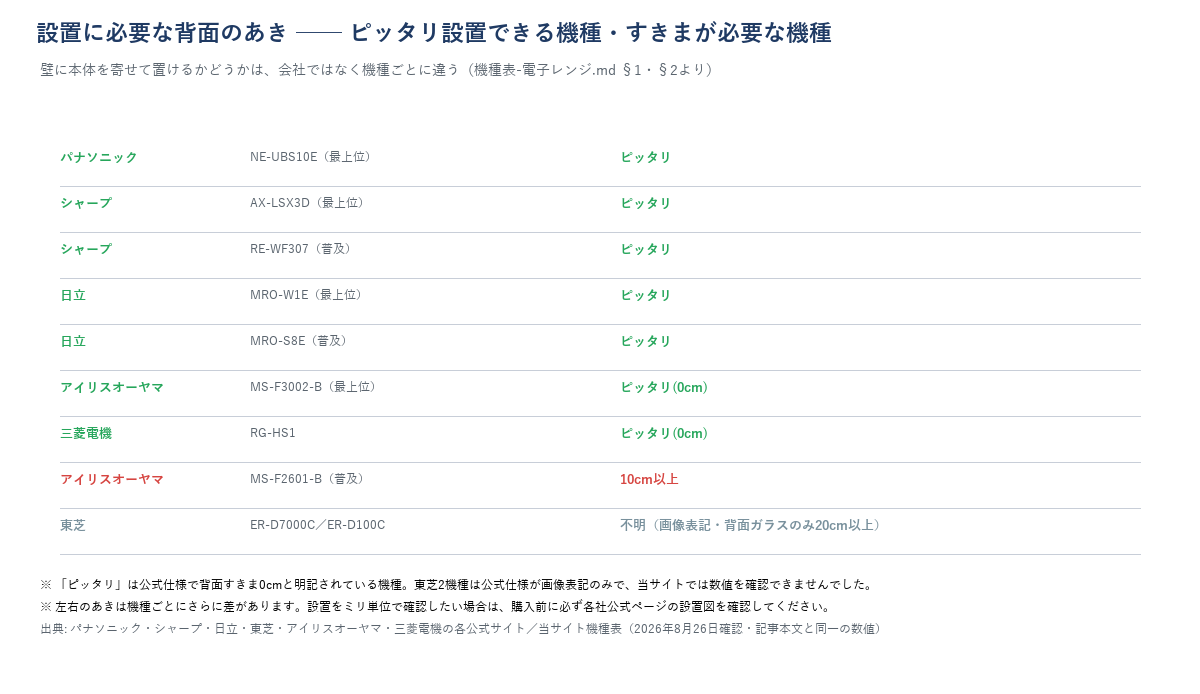 電子レンジの設置に必要な背面のあきが会社・機種によって異なることを示す簡易図。パナソニック最上位機・シャープ2機種・日立2機種とアイリスオーヤマ最上位機・三菱電機は背面ピッタリ設置、パナソニック普及機は背面のあきが公式に記載なし、アイリスオーヤマ普及機は背面10cm以上のすきまが必要、東芝2機種は公式仕様が画像表記のみで数値不明