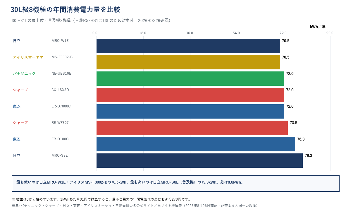 電子レンジ30L級8機種の年間消費電力量を比較した棒グラフ。最も低い日立MRO-W1E・アイリスMS-F3002-Bの70.5kWhから、最も高い日立MRO-S8E（普及機）の79.3kWhまでを示す