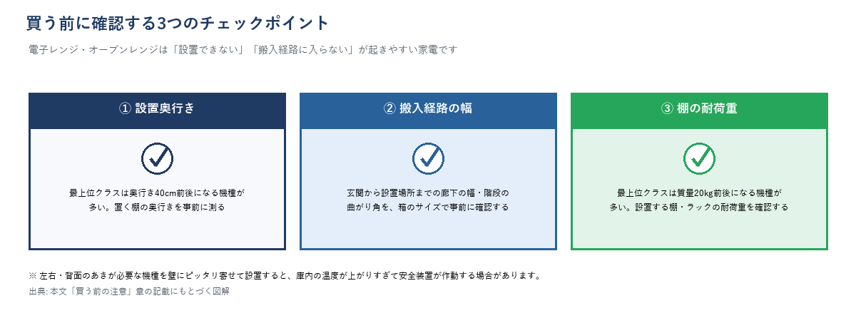 電子レンジ購入前に確認すべき設置奥行き・搬入経路の幅・棚の耐荷重の3つのチェックポイントを示すチェックリスト図