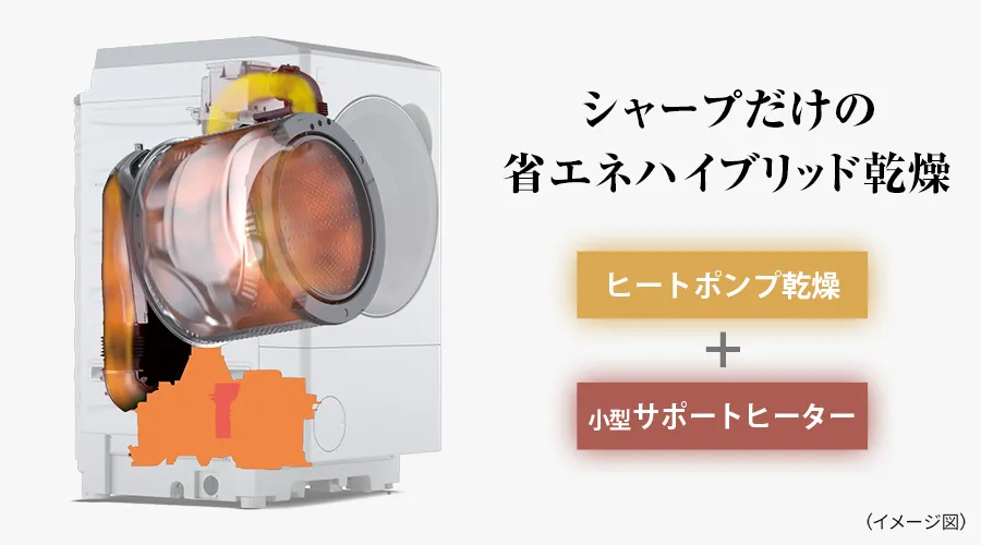 シャープのハイブリッド乾燥NEXT＝ヒートポンプ乾燥と小型サポートヒーターを組み合わせた省エネハイブリッド乾燥の仕組みを示す公式イメージ図