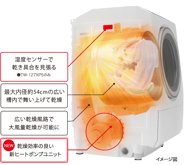 東芝のふんわリッチ速乾（ヒートポンプ除湿乾燥）で、湿度センサー・最大内径約54cmの広い槽内・広い乾燥風路・新ヒートポンプユニットを示す公式イメージ図