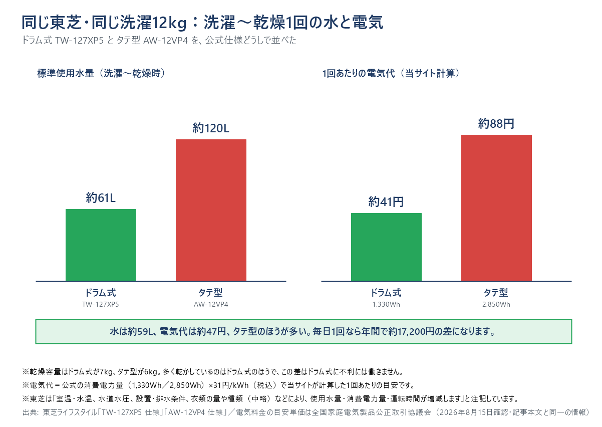 同じ東芝・同じ洗濯12kgで洗濯から乾燥まで1回まわしたときの水と電気を比べた棒グラフ。使用水量はドラム式TW-127XP5が約61L、タテ型AW-12VP4が約120L。1回あたりの電気代はドラム式が約41円、タテ型が約88円で、水も電気もドラム式のほうが少ない