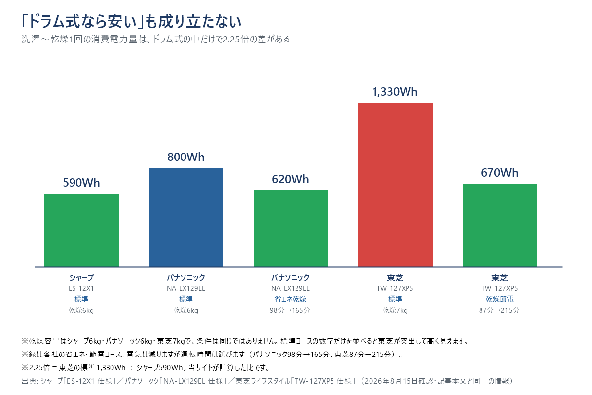 ドラム式3社の洗濯から乾燥まで1回の消費電力量を比べた棒グラフ。標準コースはシャープES-12X1が590Wh、パナソニックNA-LX129ELが800Wh、東芝TW-127XP5が1330Whで2.25倍の差がある。ただし乾燥容量はシャープとパナソニックが6kg、東芝が7kgで条件は同じではない。省エネ・節電コースにするとパナソニックは620Wh、東芝は670Whまで下がるが運転時間は延びる