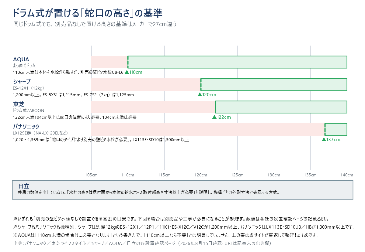 ドラム式を別売品なしで置ける蛇口の高さの基準を、メーカー別に数直線で比べた図。AQUAは110cm、シャープは12kg機（ES-12X1）で120cm、東芝は122cm、パナソニックはNA-LX129ELなどLX129E群で137cm（LX113E・SD10は1,300mm）で、公表4社の間に27cmの開きがある。日立は共通の数値を出さず、機種ごとの外形寸法で確認する方式