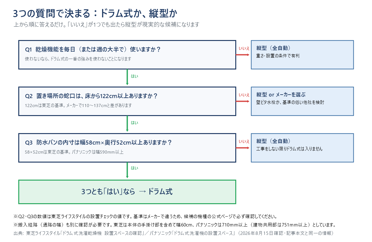 ドラム式か縦型かを3つの質問で判定するフローチャート。Q1は乾燥機能を毎日使うか、いいえなら縦型。Q2は蛇口が床から122cm以上あるか、いいえなら縦型かメーカーを選び直す。Q3は防水パンの内寸が幅58cm×奥行52cm以上あるか、いいえなら縦型。3つとも「はい」ならドラム式