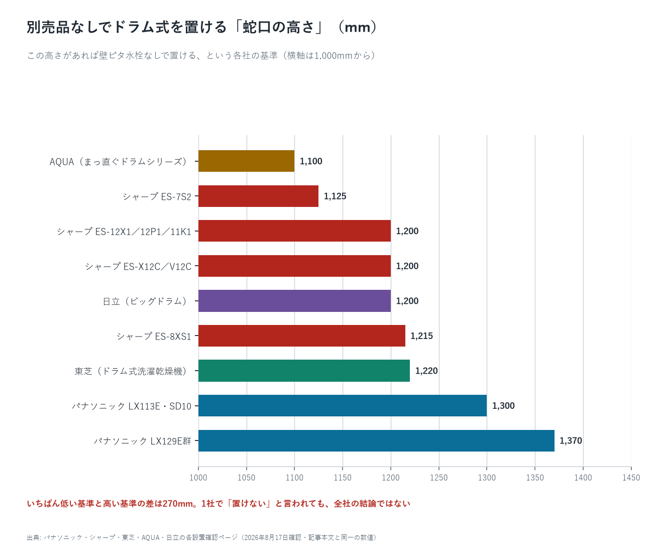 別売品なしでドラム式を置ける蛇口の高さの基準を機種別に並べた横棒グラフ。AQUAのまっ直ぐドラムシリーズが1100mm、シャープES-7S2が1125mm、シャープES-12X1などと日立ビッグドラムが1200mm、シャープES-8XS1が1215mm、東芝のドラム式が1220mm、パナソニックLX113EとSD10が1300mm、パナソニックLX129E群が1370mmで、いちばん低い基準といちばん高い基準の差は270mmある。横軸は1000mmから始まる