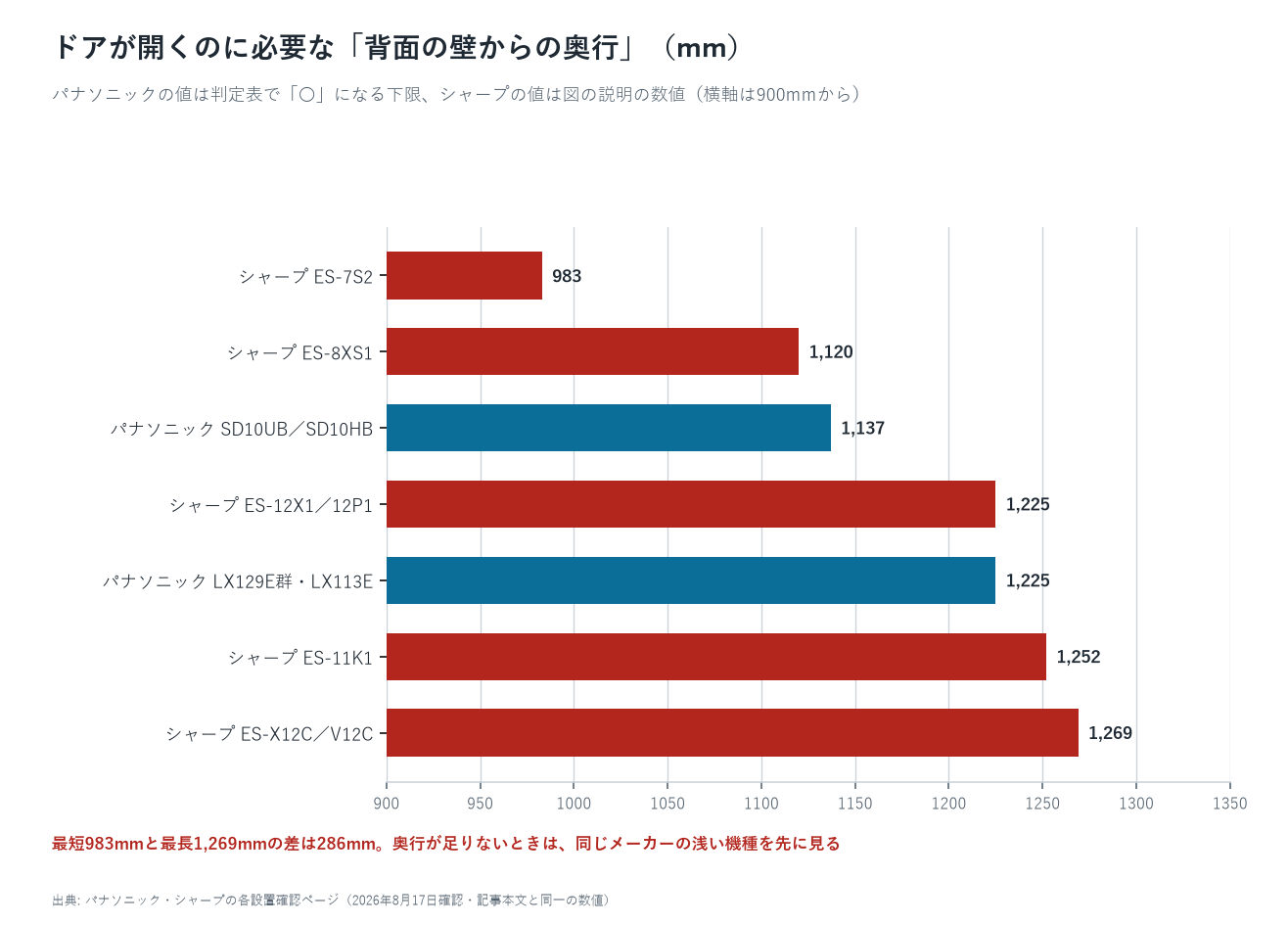 ドアが開くのに必要な背面からの奥行を機種別に並べた横棒グラフ。シャープES-7S2が983ミリメートルでいちばん短く、シャープES-8XS1が1120ミリメートル、パナソニックSD10が1137ミリメートル、シャープES-12X1とパナソニックLX129E群がともに1225ミリメートル、シャープES-11K1が1252ミリメートル、シャープES-X12Cが1269ミリメートルでいちばん長い。最短と最長の差は286ミリメートル。横軸は900mmから始まる
