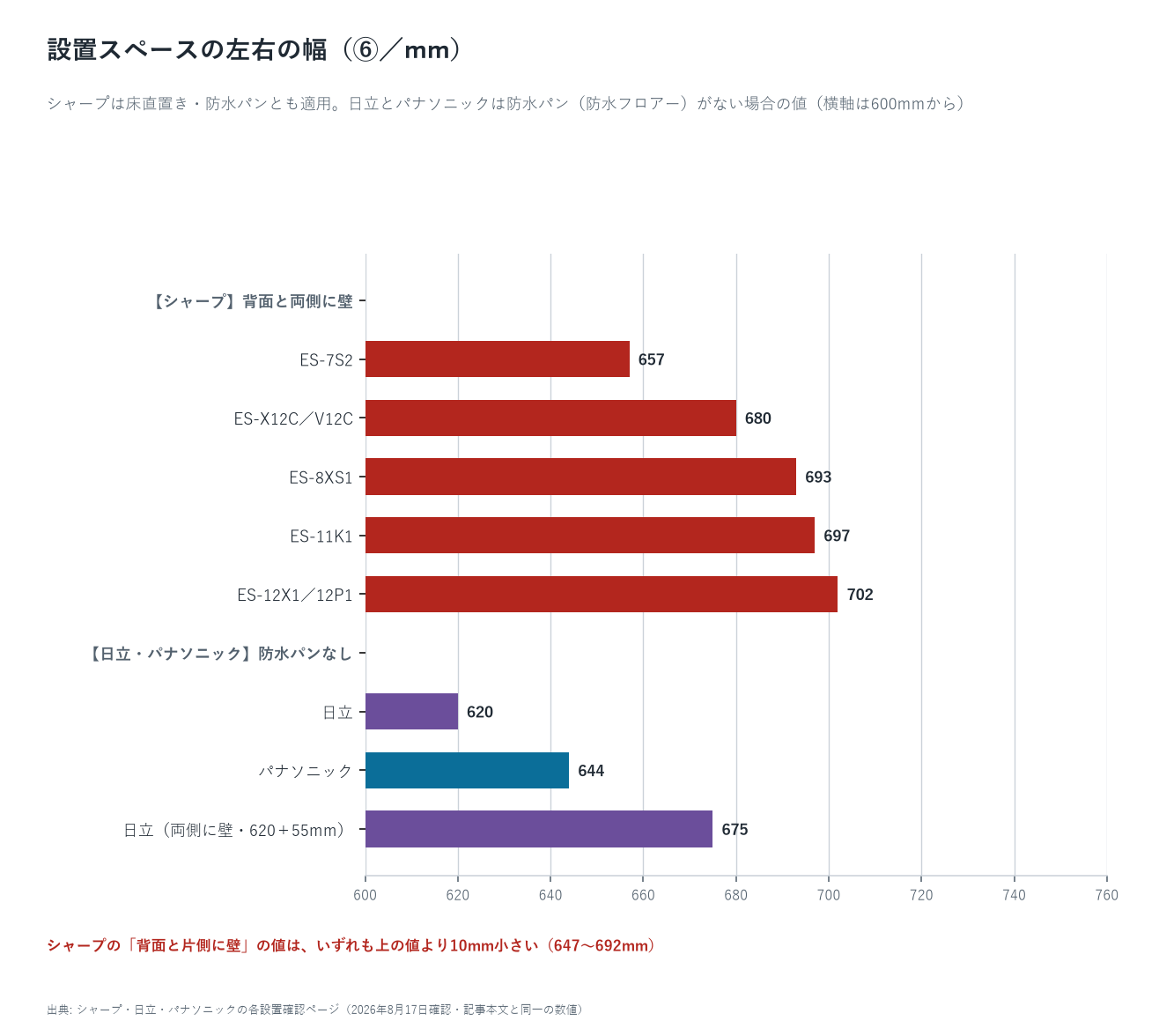 設置スペースの左右の幅を機種・メーカー別に並べた横棒グラフ。シャープは背面と片側に壁がある場合がES-7S2の647ミリメートルからES-12X1の692ミリメートル、背面と両側に壁がある場合が657ミリメートルから702ミリメートル。日立は防水パンがない場合620ミリメートルで両側に壁があるとさらに55ミリメートル足して675ミリメートル、パナソニックは防水フロアーがない場合644ミリメートル。適用条件が社ごとに違うためグループを分けて表示している。横軸は600mmから始まる