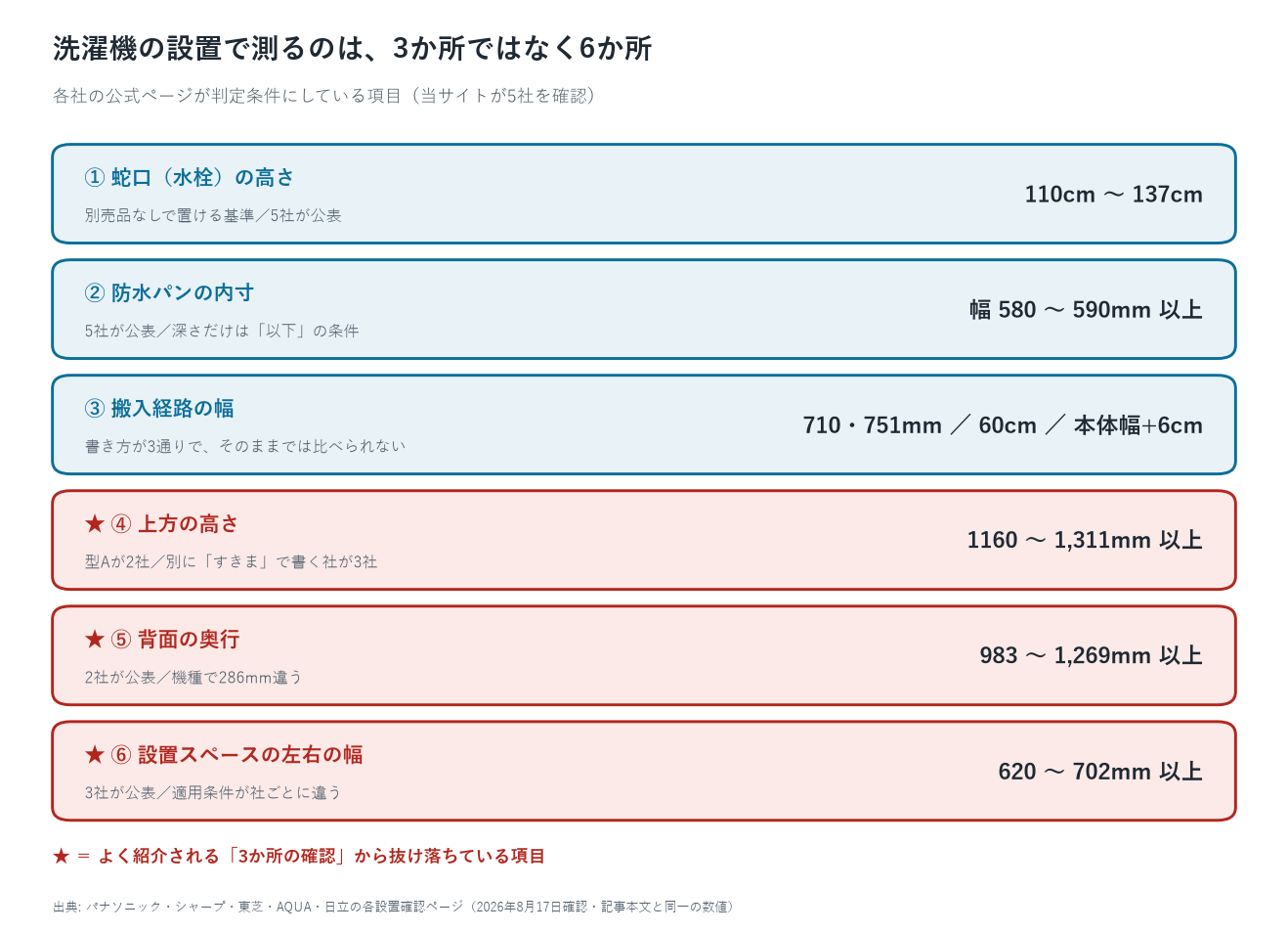 ドラム式洗濯機の設置で測る6か所（蛇口の高さ・防水パンの内寸・搬入経路の幅・上方の高さ・背面の奥行・設置スペースの左右の幅）と、各社が公表している基準をまとめた図