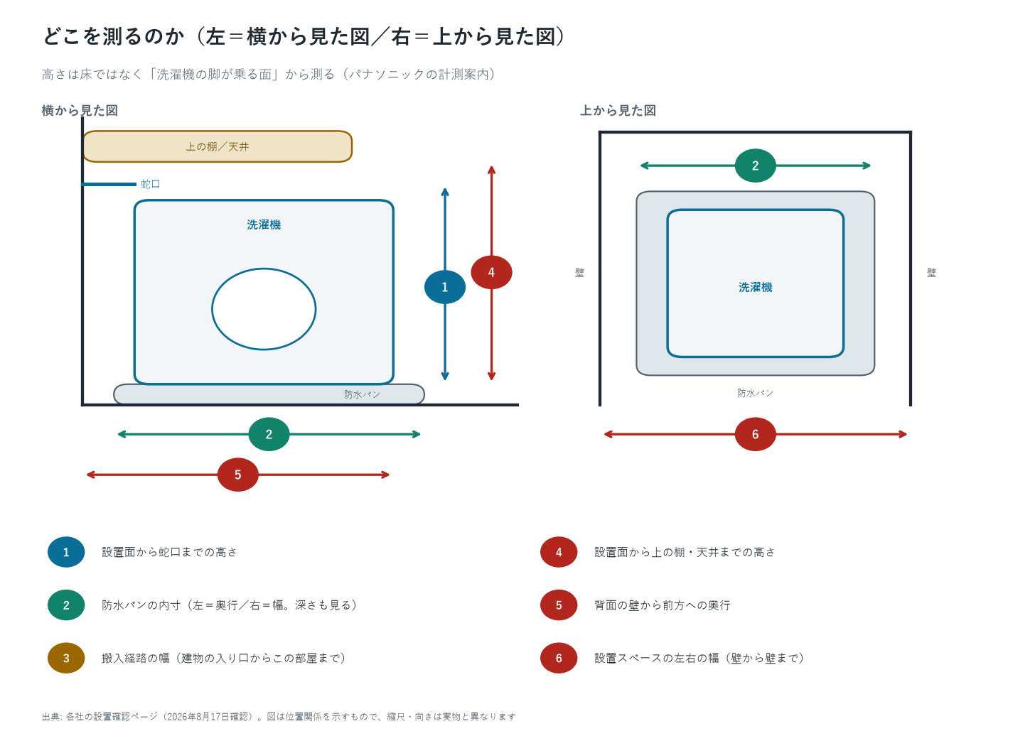洗濯機置き場のどこを測るかを示した図。左は横から見た断面図で、設置面から蛇口までの高さ、設置面から上の棚または天井までの高さ、防水パンの内寸の奥行、背面の壁から前方へのドアが開く奥行に矢印と番号を振ってある。右は上から見た図で、防水パンの内寸の幅と、設置スペースの左右の幅を示している。搬入経路の一番狭い部分の幅は建物の入り口からこの部屋までの通り道
