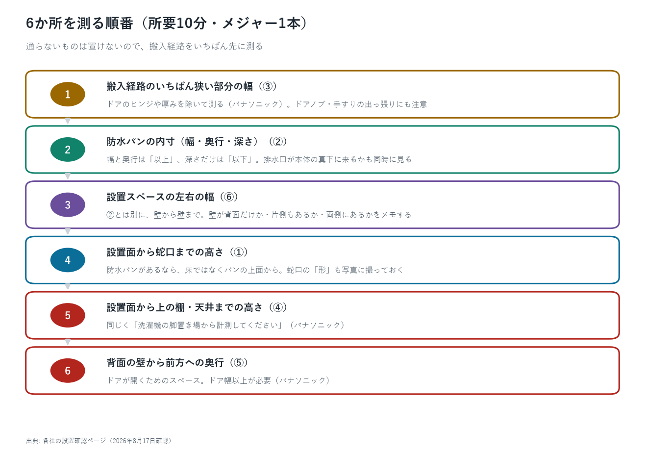 洗濯機の設置寸法を測る順番を示した手順図。ステップ1は搬入経路の一番狭い部分の幅、ステップ2は防水パンの内寸の幅と奥行と深さ、ステップ3は設置スペースの左右の幅、ステップ4は設置面から蛇口までの高さ、ステップ5は設置面から上の棚または天井までの高さ、ステップ6は背面の壁から前方への奥行の順で、各ステップに測るときの注意が添えられている