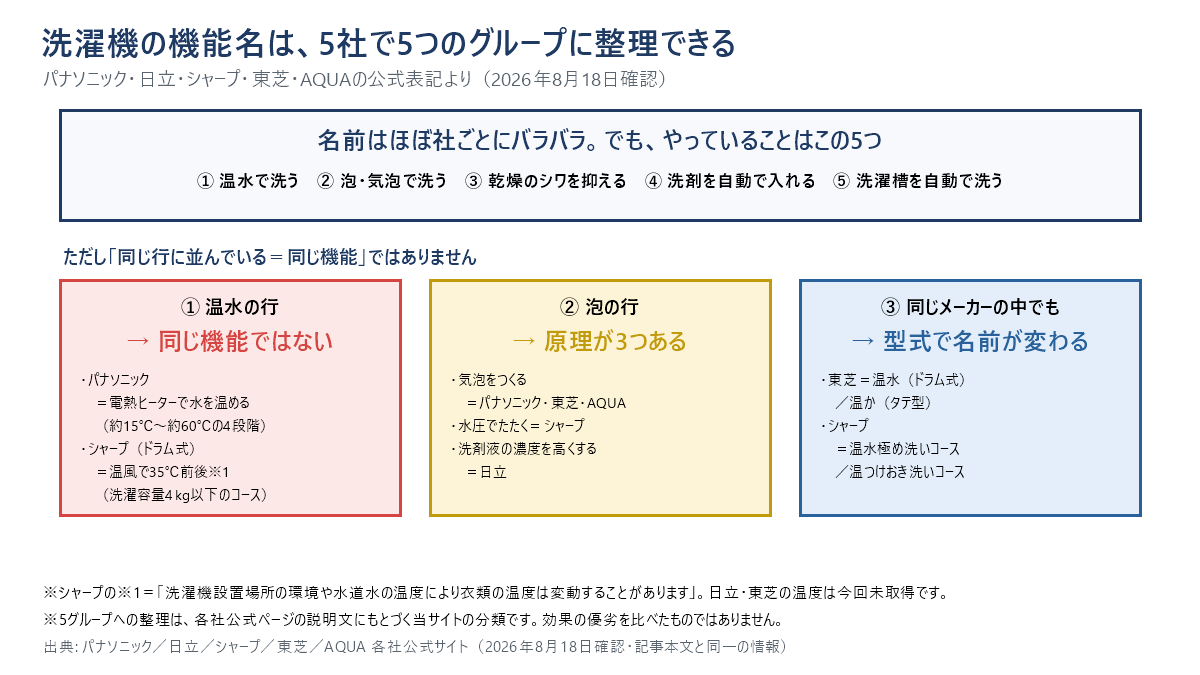洗濯機の機能名を5つのグループに整理した結論図。名前はほぼ社ごとにバラバラでも、温水で洗う・泡で洗う・乾燥のシワを抑える・洗剤を自動で入れる・洗濯槽を自動で洗うの5グループに整理できる。ただし同じ行に並べても同じ機能ではなく、温水は方法と温度が違い(パナソニックは電熱ヒーターで約15℃から約60℃の4段階、シャープのドラム式は温風で35℃前後・洗濯容量4kg以下のコース)、泡の行は気泡・水圧・濃度の3つの原理がまざっており、同じメーカーでもドラム式とタテ型で名前が変わる