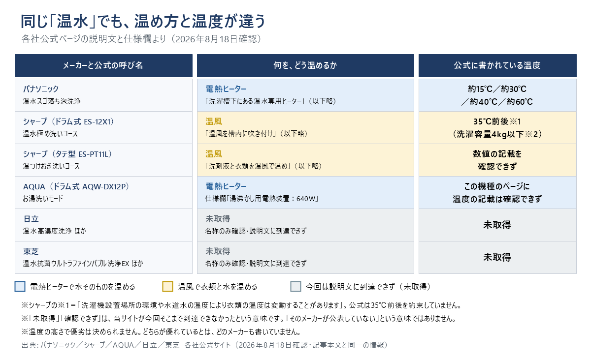 温水機能の中身を5社で比べた図。パナソニックは洗濯槽下の温水専用ヒーターで温め、コースは約15度から約60度の4段階。シャープはドラム式・タテ型とも温風で温め、ドラム式ES-12X1は35度前後(注1つき・洗濯容量4kg以下の条件)、タテ型は温度の数値の記載を確認できず。AQUAは湯沸かし用電熱装置640ワットの電熱ヒーターだが、製品ページAQW-DX12Pに温度の記載は確認できず。日立と東芝は名称は確認できたが説明文と温度に今回到達できず未取得