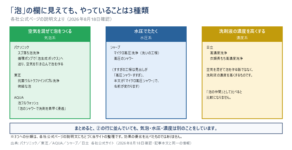 泡の行に3つの原理がまざっていることを示した図。空気を混ぜて気泡を作る系はパナソニックのスゴ落ち泡洗浄(洗剤液を循環ポンプで泡生成ボックスへ送り空気を引き込む)、東芝の抗菌ウルトラファインバブル洗浄(微細な泡)、AQUAの泡フルウォッシュ(泡のシャワーで洗剤を素早く浸透)。水圧系はシャープのマイクロ高圧洗浄(洗いの工程・高圧のシャワー)で、すすぎの工程は見出しが高圧シャワーすすぎ、本文がマイクロ高圧シャワーと名前が変わる。濃度系は日立の高濃度洗浄で、洗剤液の濃度を高くするもので空気を混ぜる話ではない