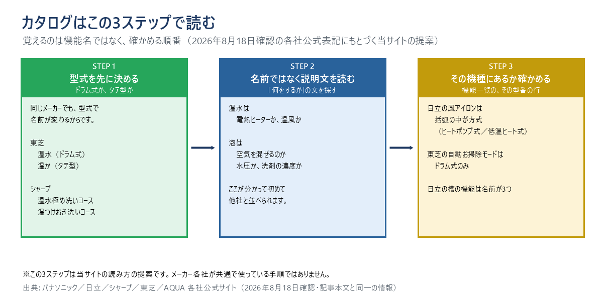 洗濯機の機能名を読むための3ステップの図。ステップ1はドラム式かタテ型かを先に決める(同じメーカーでも型式で名前が変わるため。東芝は温水と温か、シャープは温水極め洗いコースと温つけおき洗いコース)。ステップ2は名前ではなく説明文を読む(温水なら電熱ヒーターか温風か、泡なら空気を混ぜるのか水圧か洗剤の濃度か)。ステップ3はその機種に載っているかを型番の行で確かめる(日立の風アイロンは括弧の中がヒートポンプ式か低温ヒート式か、東芝の自動お掃除モードはドラム式のみ)