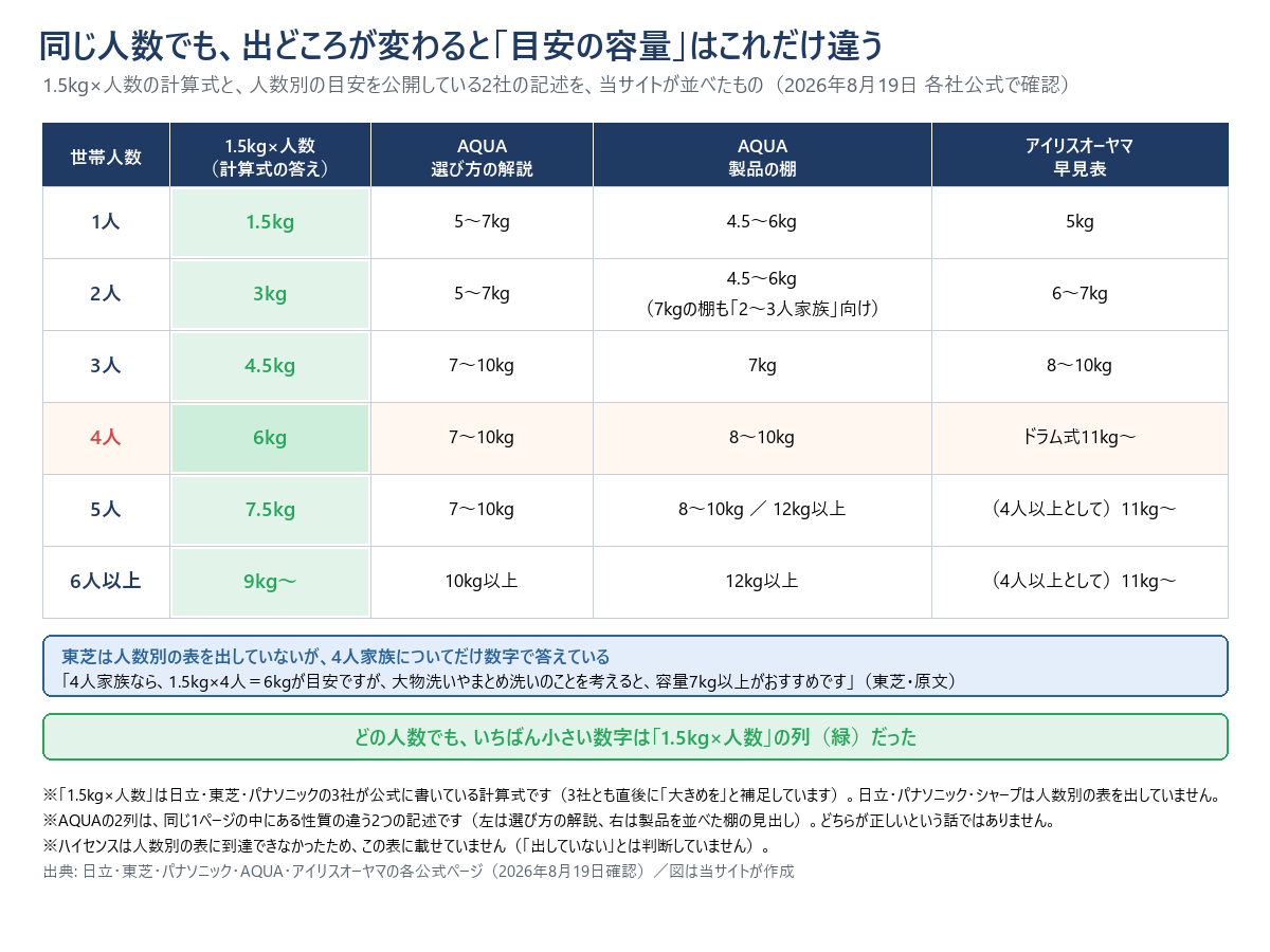世帯人数ごとの洗濯機の容量の目安を、4つの出どころで並べた表。1人は計算式1.5kg、AQUAの解説5〜7kg、AQUAの製品棚4.5〜6kg、アイリスオーヤマ5kg。2人は計算式3kg、AQUA解説5〜7kg、AQUA製品棚4.5〜6kg、アイリスオーヤマ6〜7kg。3人は計算式4.5kg、AQUA解説7〜10kg、AQUA製品棚7kg、アイリスオーヤマ8〜10kg。4人は計算式6kg、AQUA解説7〜10kg、AQUA製品棚8〜10kg、アイリスオーヤマはドラム式11kg以上。5人は計算式7.5kg、AQUA解説7〜10kg、AQUA製品棚8〜10kgまたは12kg以上、アイリスオーヤマ11kg以上。6人以上は計算式9kg以上、AQUA解説10kg以上、AQUA製品棚12kg以上、アイリスオーヤマ11kg以上。別枠で、東芝が4人家族について容量7kg以上と書いていることを示している。どの人数でも計算式の数字がいちばん小さい