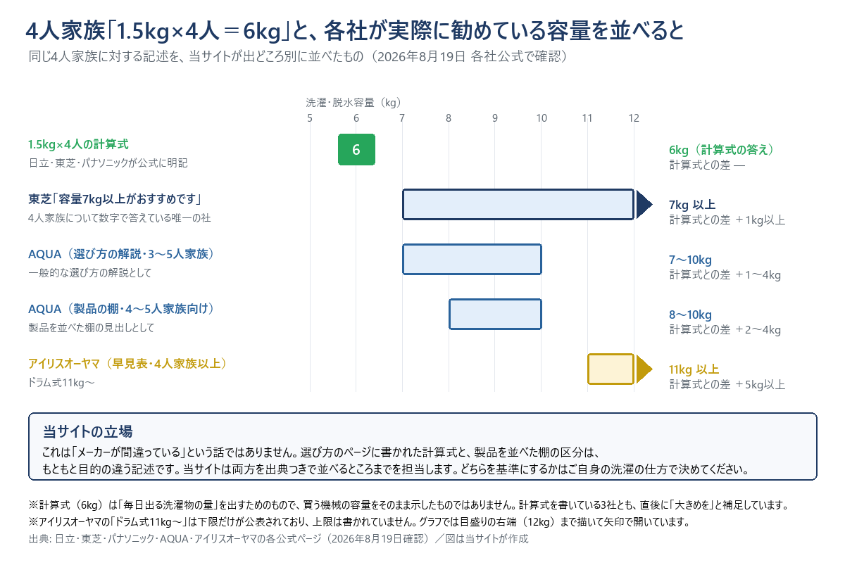4人家族に勧められている洗濯機の容量を、出どころ別に横棒で並べた図。横軸は洗濯・脱水容量で5kgから12kgまで。1.5kg×4人の計算式は6kgの1点。東芝は容量7kg以上。AQUAの選び方の解説は3〜5人家族で7〜10kg。AQUAの製品の棚は4〜5人家族向けが8〜10kg。アイリスオーヤマの早見表は4人家族以上でドラム式11kg以上。計算式の6kgがいちばん小さく、他はすべてそれより大きい。差は1kg以上から5kg以上である