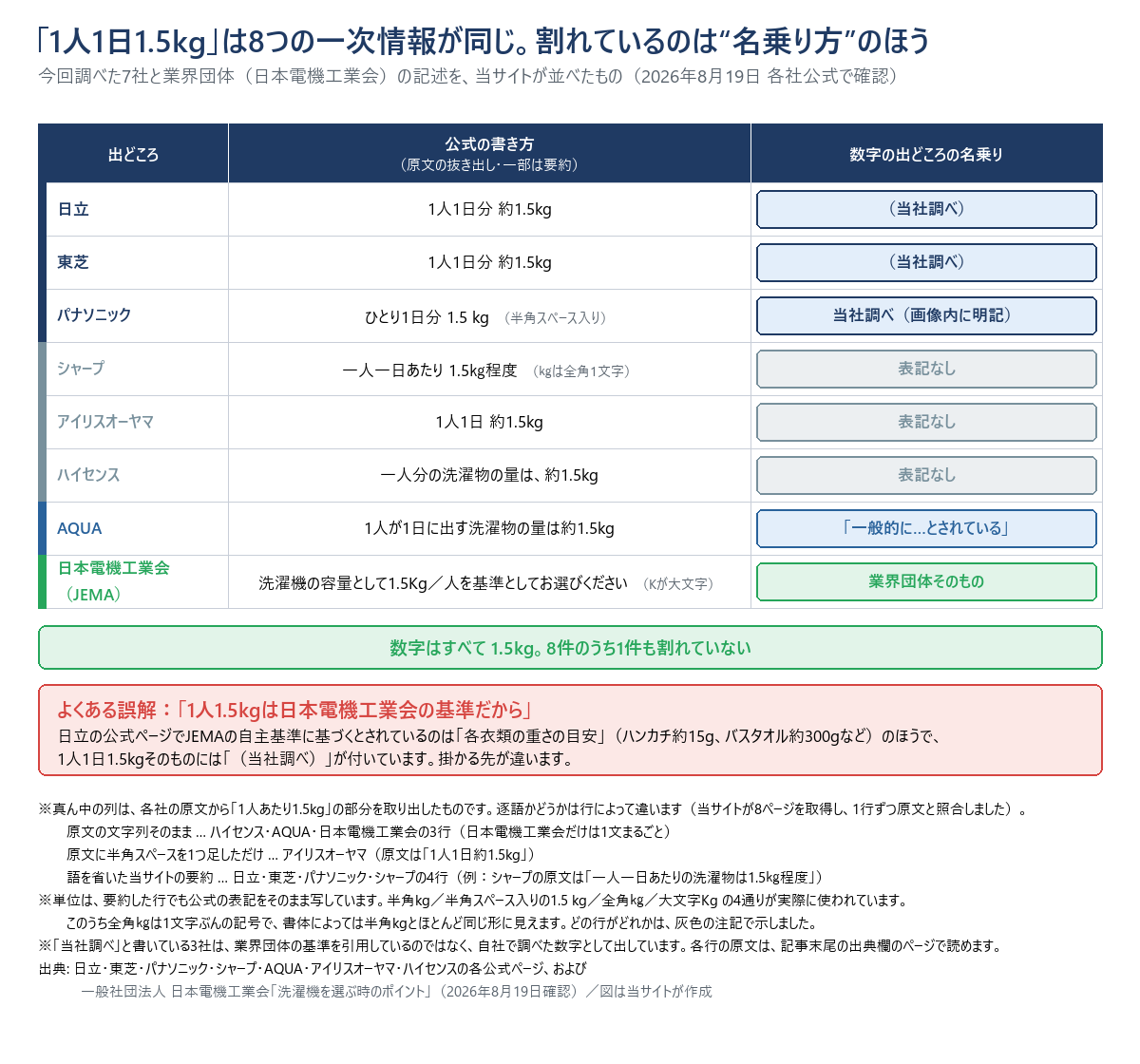 1人1日あたりの洗濯物量1.5kgの出どころを8件並べた表。真ん中の列は各社の原文から1.5kgの部分を取り出したもので、見出しに「原文の抜き出し・一部は要約」と明記している。日立と東芝は「1人1日分 約1.5kg」で名乗りは「（当社調べ）」。パナソニックは「ひとり1日分 1.5 kg」で半角スペース入り、名乗りは「当社調べ」（画像内に明記）。シャープは「一人一日あたり 1.5㎏程度」で㎏は全角1文字、出どころの表記なし。アイリスオーヤマは「1人1日 約1.5kg」で表記なし。ハイセンスは「一人分の洗濯物の量は、約1.5kg」で表記なし。AQUAは「1人が1日に出す洗濯物の量は約1.5kg」で「一般的に…とされている」という書き方。日本電機工業会は「洗濯機の容量として1.5Kg／人を基準としてお選びください」でKが大文字、業界団体そのもの。数字はすべて1.5kgで一致しており、割れているのは名乗り方だけである