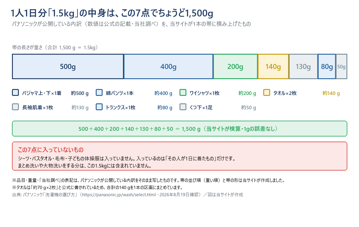 パナソニックが公開している1日1人分の洗濯物1.5kgの内訳を、1本の帯に積み上げた図。パジャマ上・下1着が約500グラム、綿パンツ1本が約400グラム、ワイシャツ1枚が約200グラム、タオル2枚で約140グラム、長袖肌着1枚が約130グラム、トランクス1枚が約80グラム、くつ下1足が約50グラム。合計はちょうど1500グラムになる。シーツ・バスタオル・毛布・子どもの体操服は入っていない